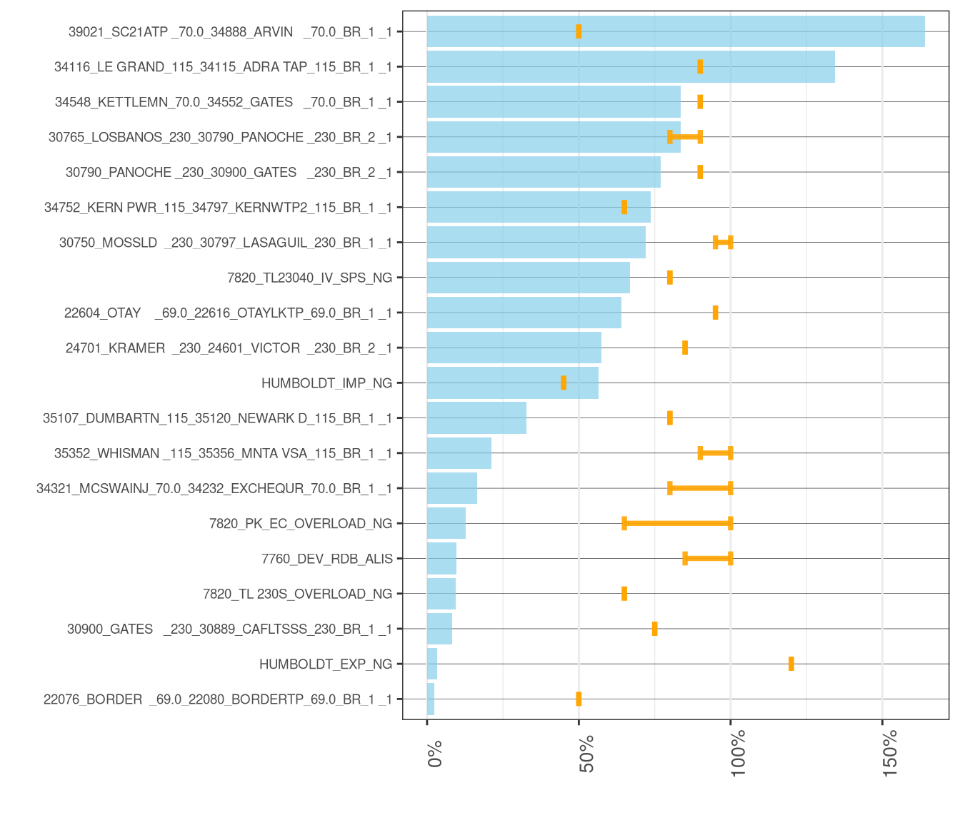 Frequency and Average of Adjustments to Transmission Constraints in IFM