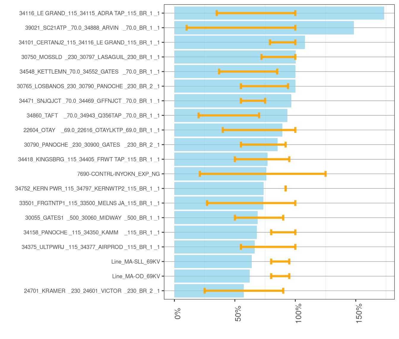 Frequency and Average of Adjustments to Transmission Constraints in FMM