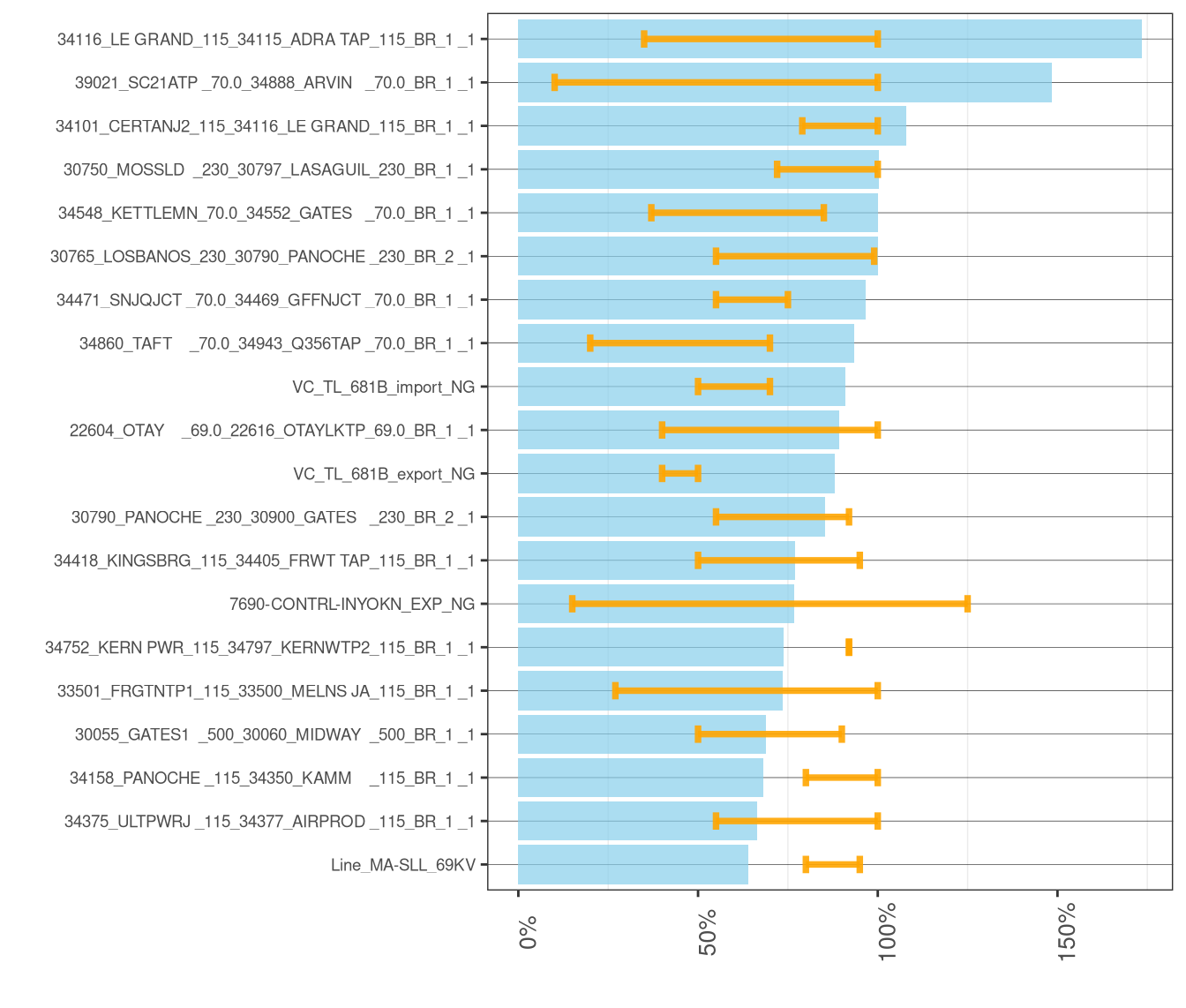 Frequency and Average of Adjustments to Transmission Constraints in RTD