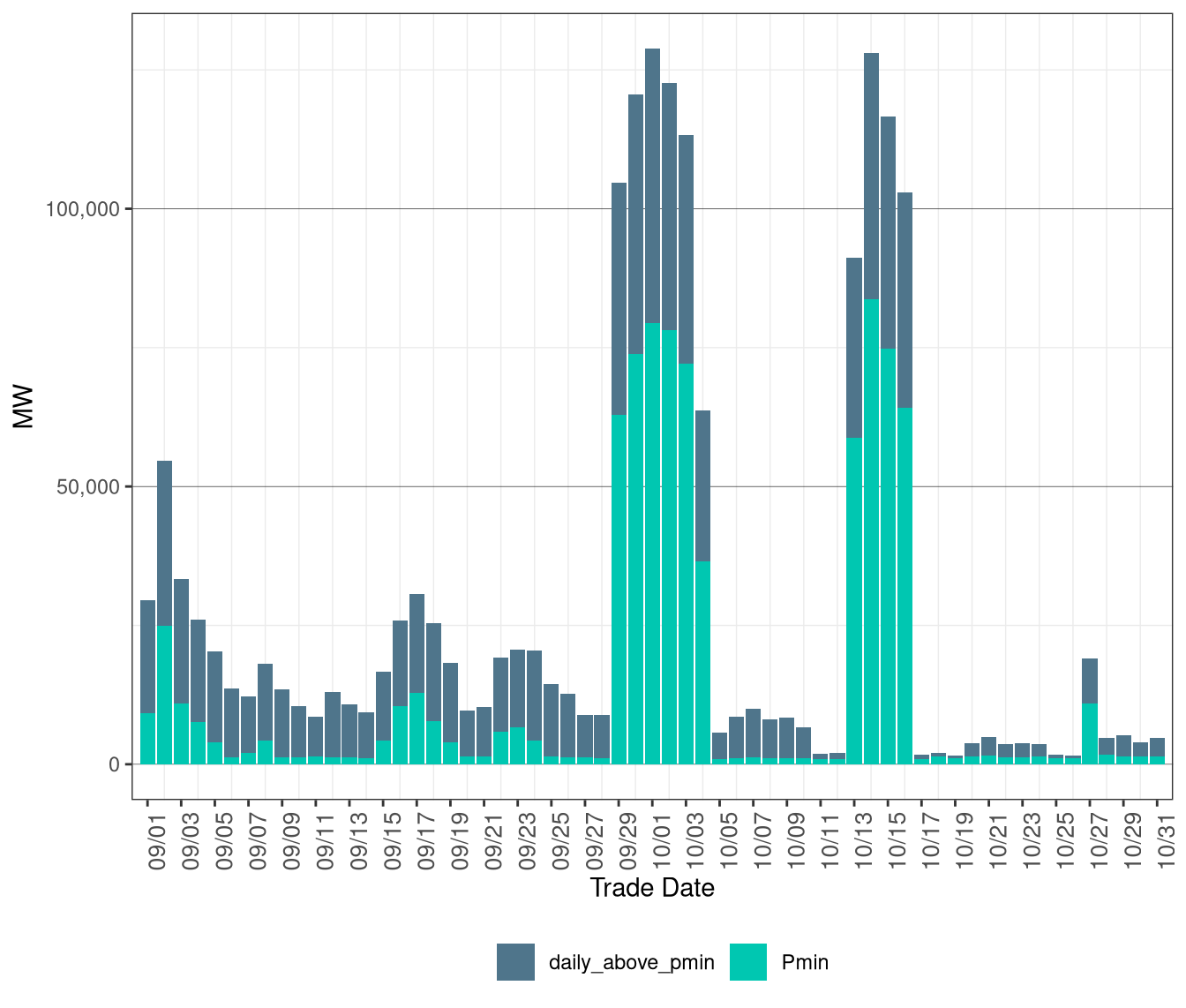 MOC Unit Commitment and Dispatch