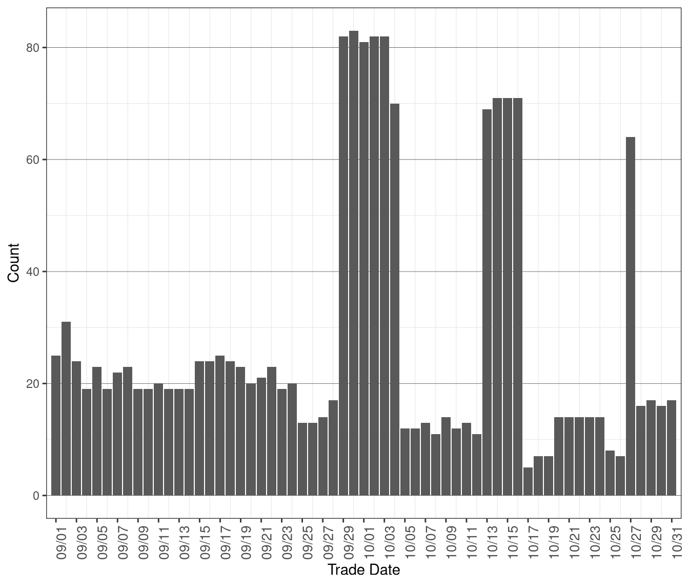 Daily Count of MOC Units