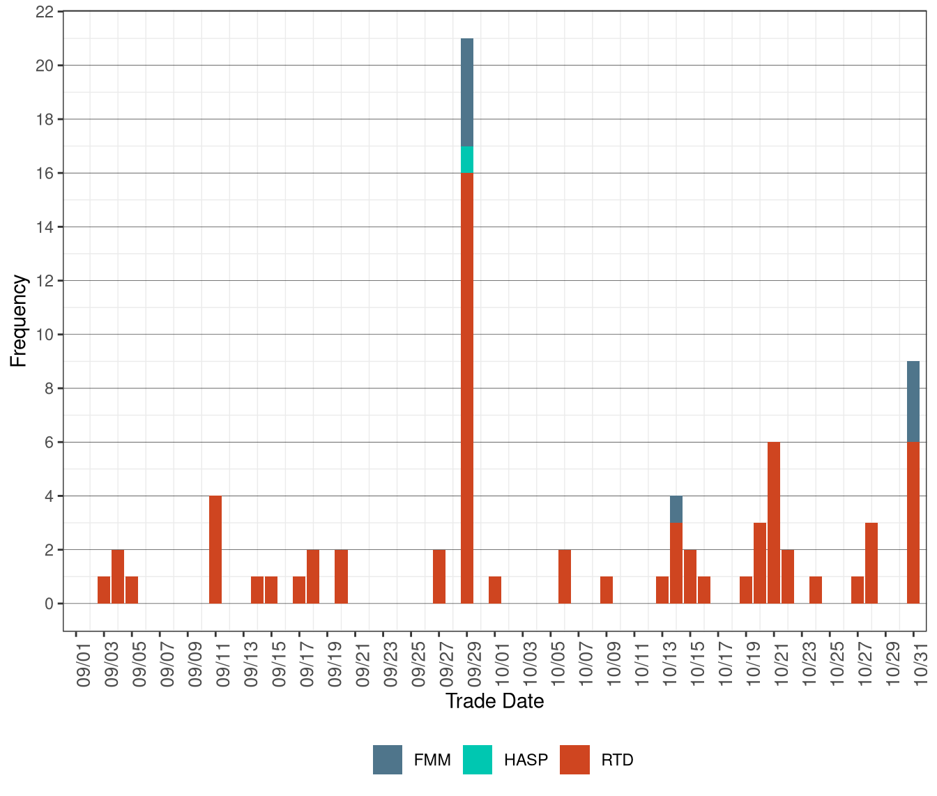 Frequency of Market Disruption