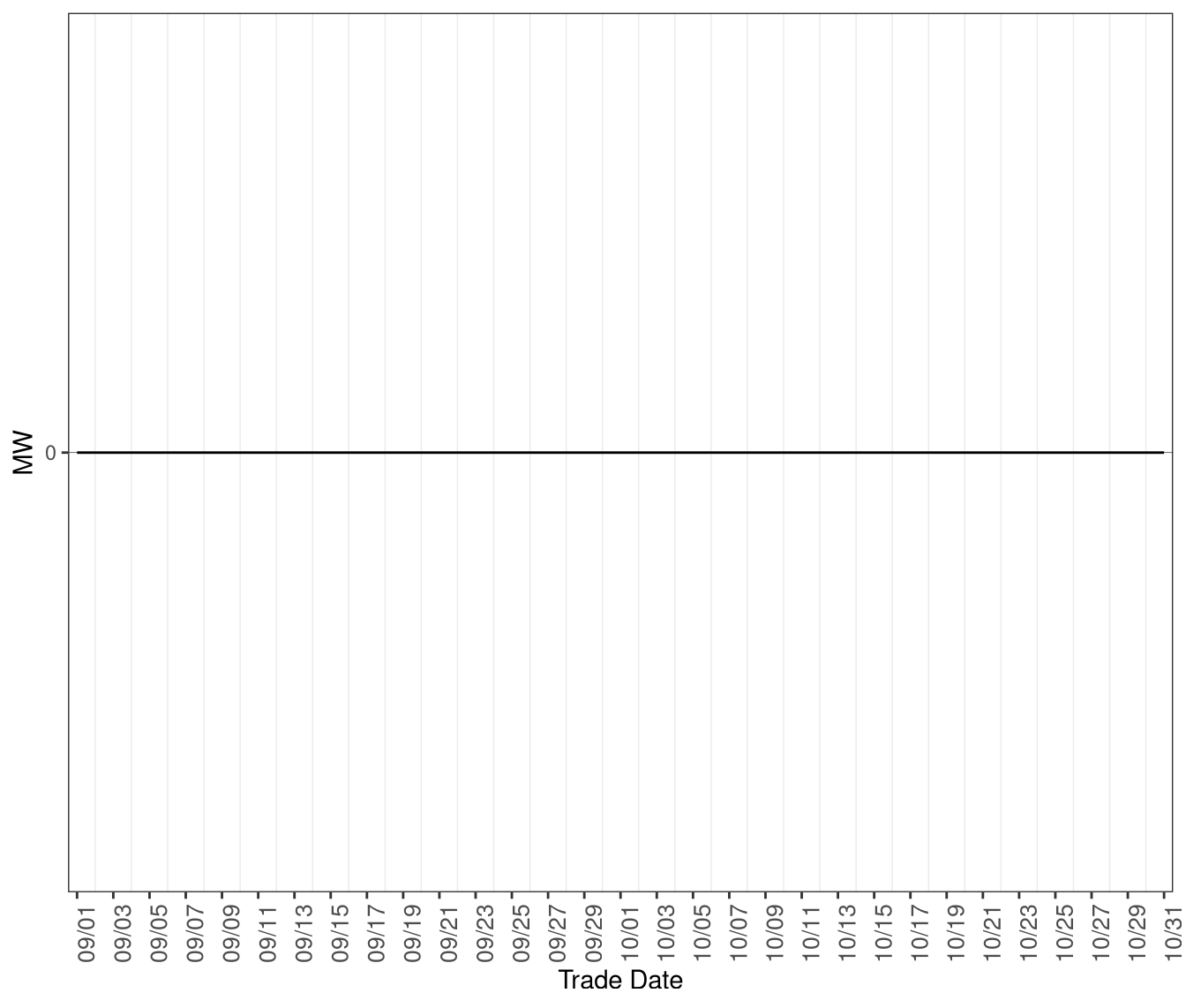 Average MW of Shortage