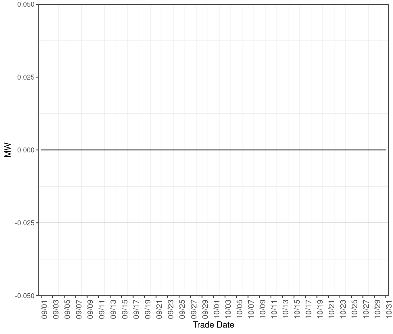 Average MW of Excess