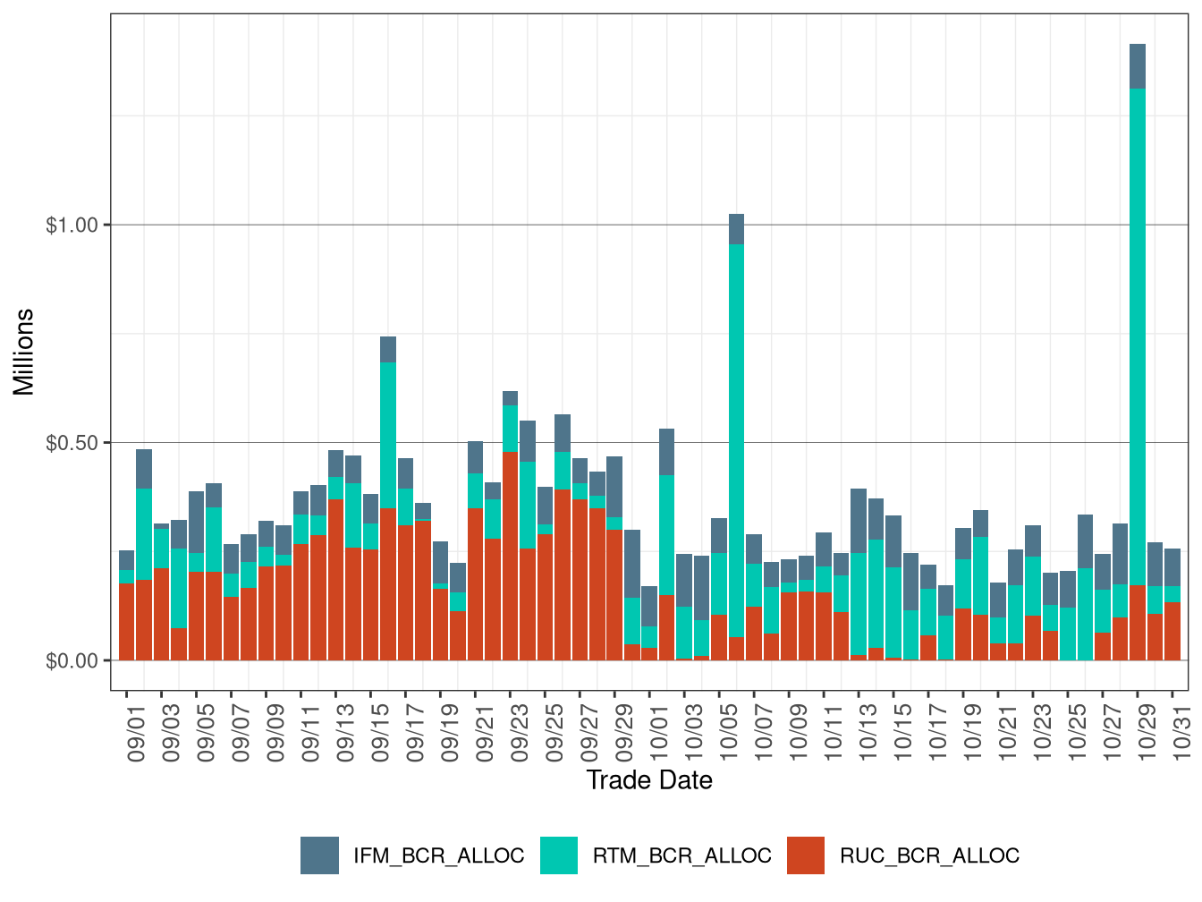 Bid Cost Recovery Allocation by Market