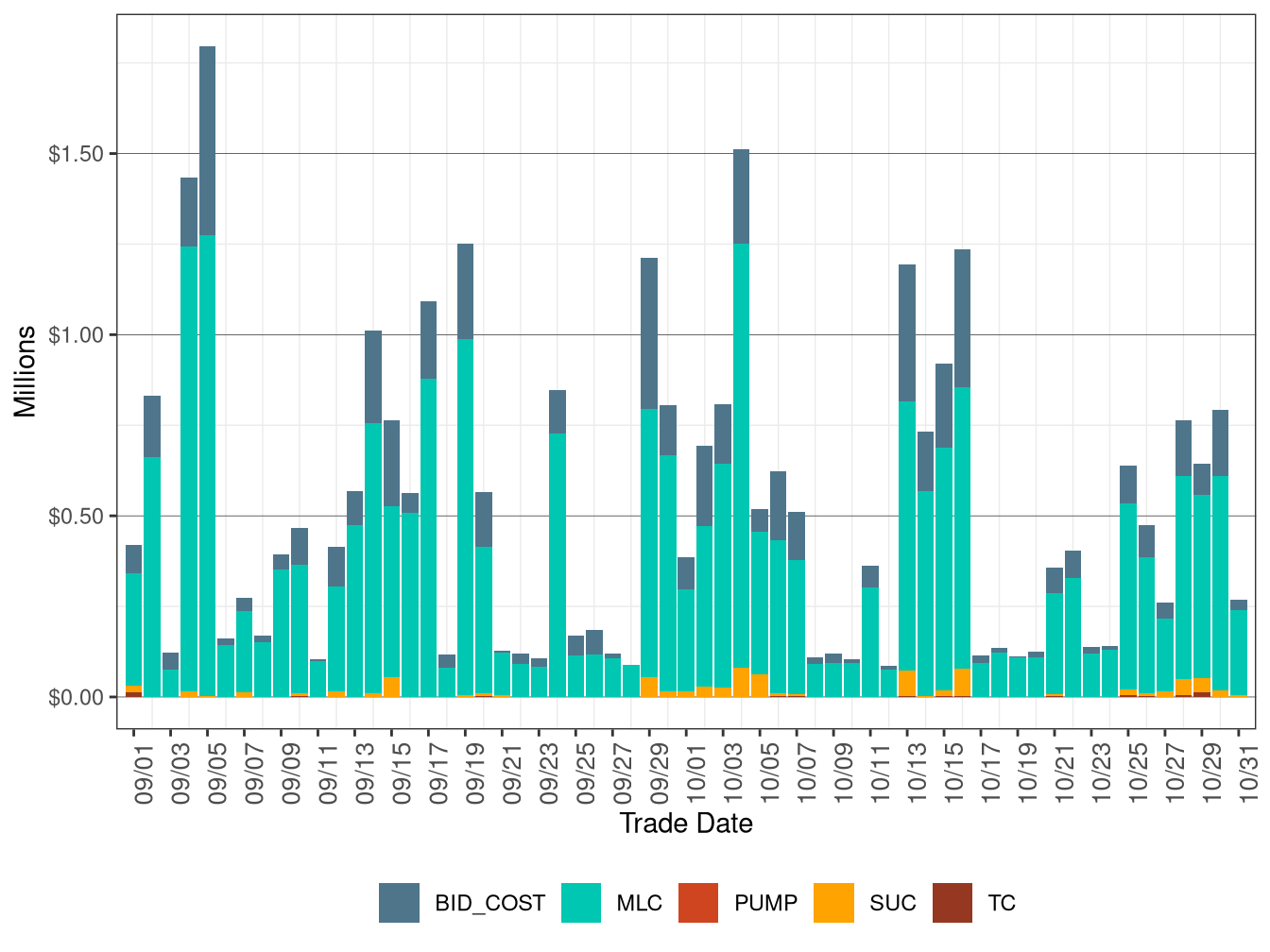 BCR Allocation in IFM by Cost Component