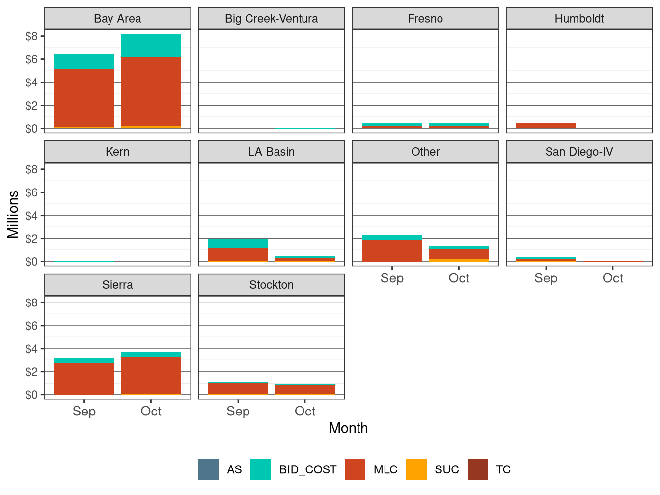 Monthly BCR Allocation in IFM by LCR and Cost Component