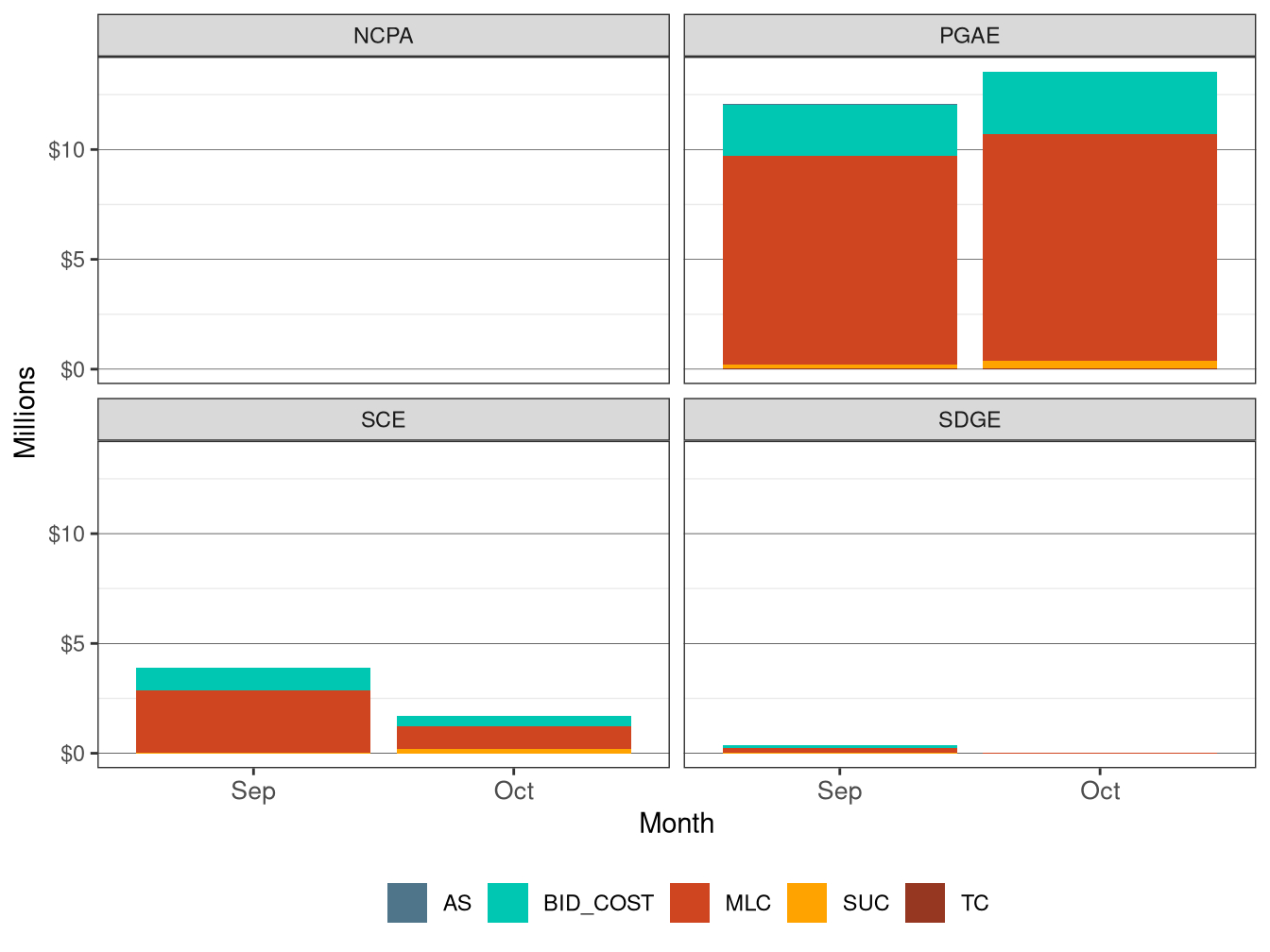 Monthly BCR Allocation in IFM by UDC and Cost Component