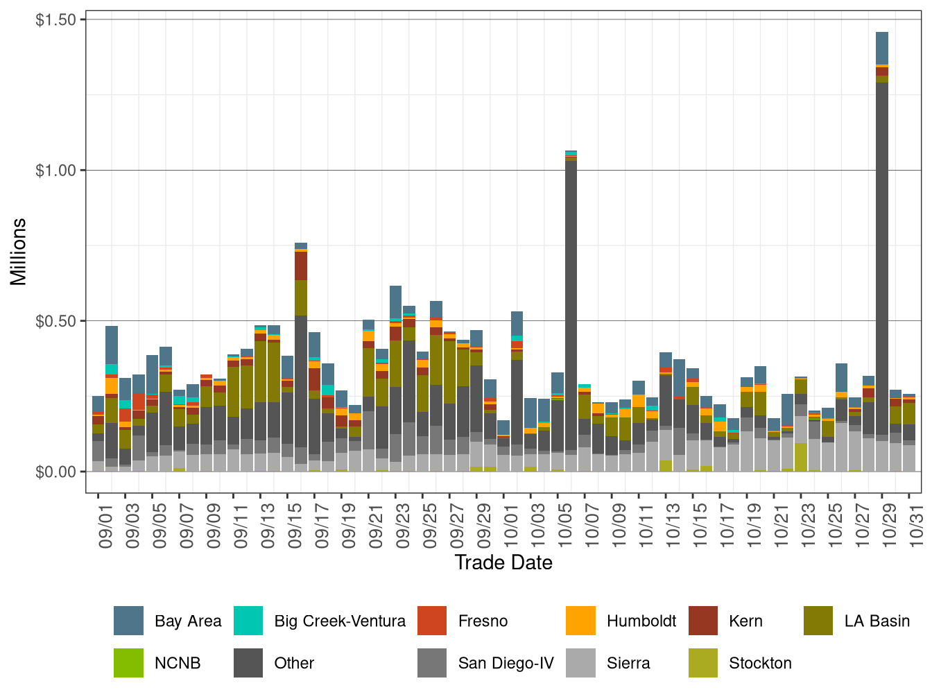 Bid Cost Recovery Allocation by LCR