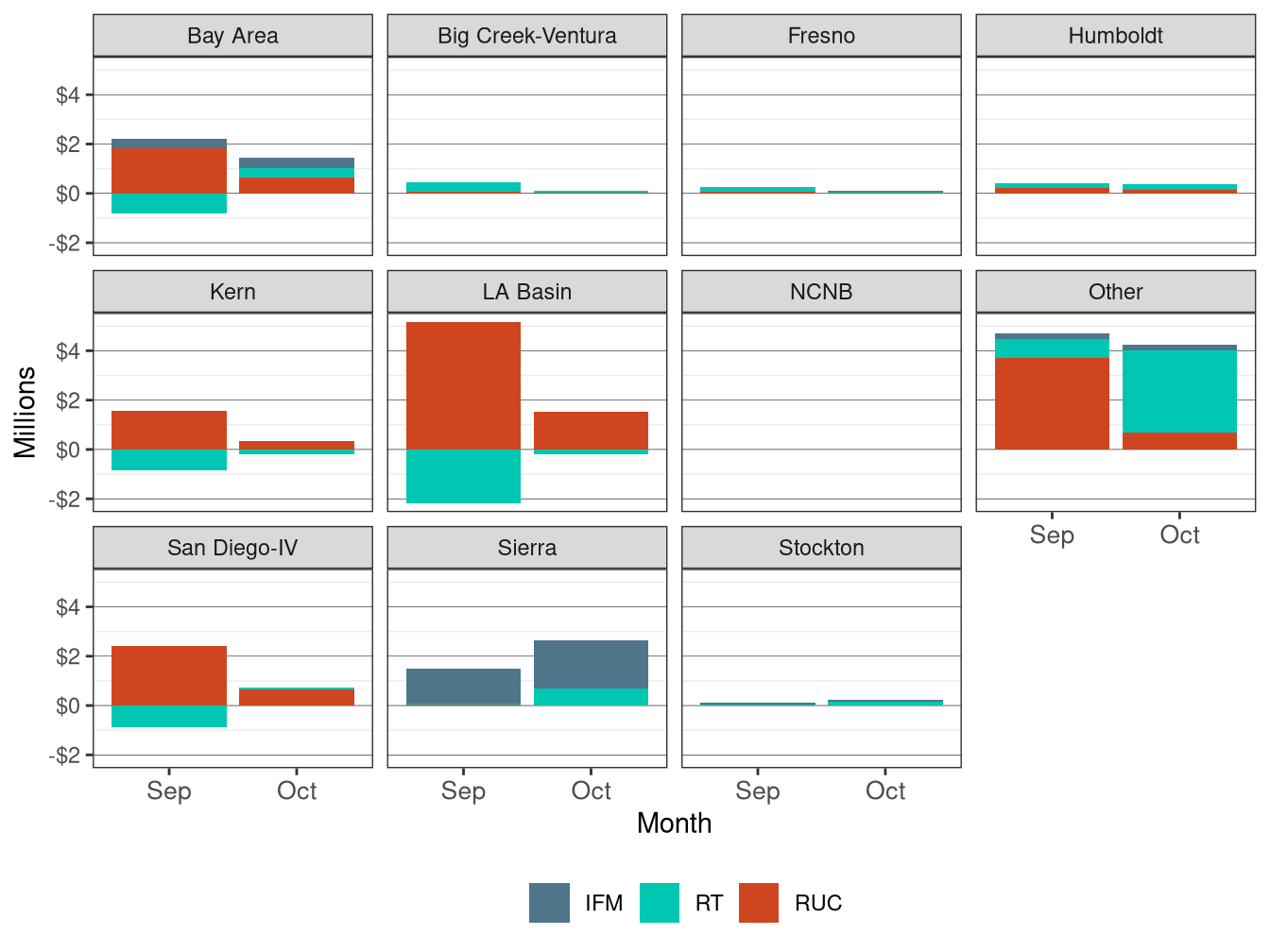 Monthly Bid Cost Recovery Allocation by LCR and Market