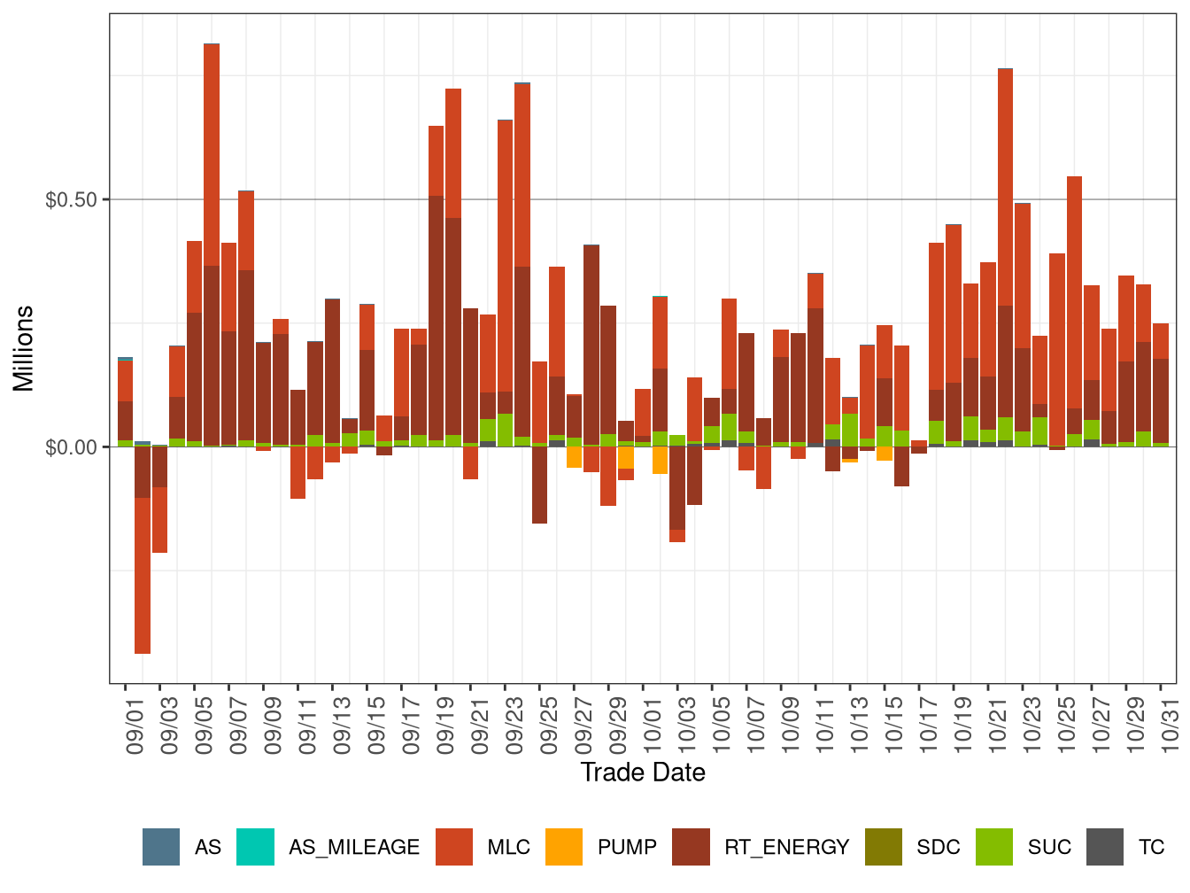 BCR Allocation in RT by Cost Component