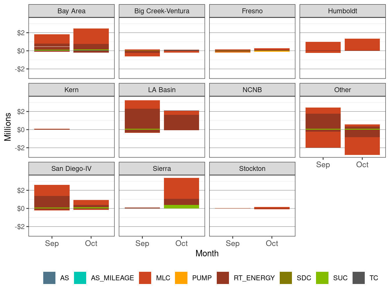 Monthly BCR Allocation in RT by LCR and Cost Component