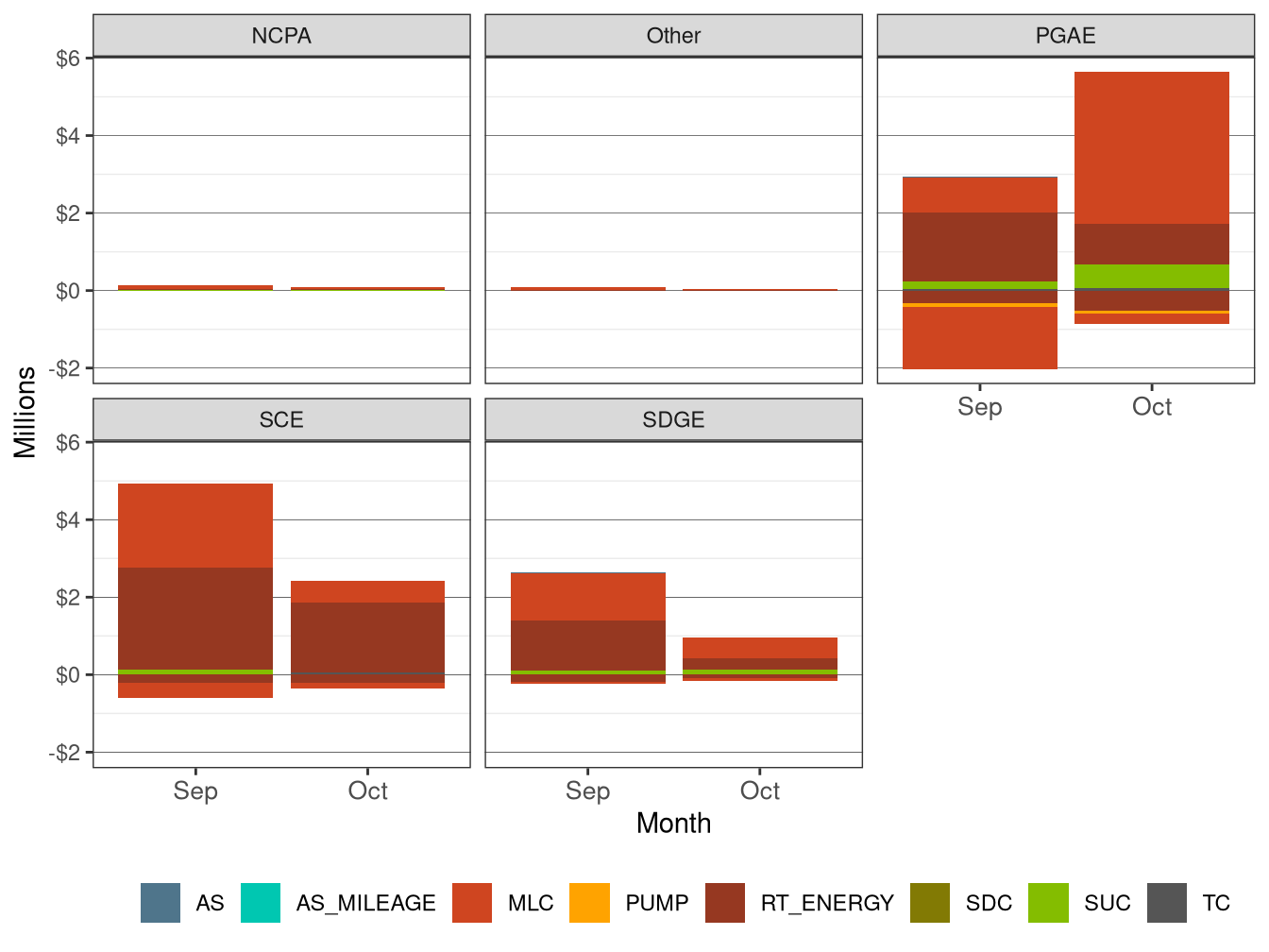 Monthly BCR Allocation in RT by UDC and Cost Component
