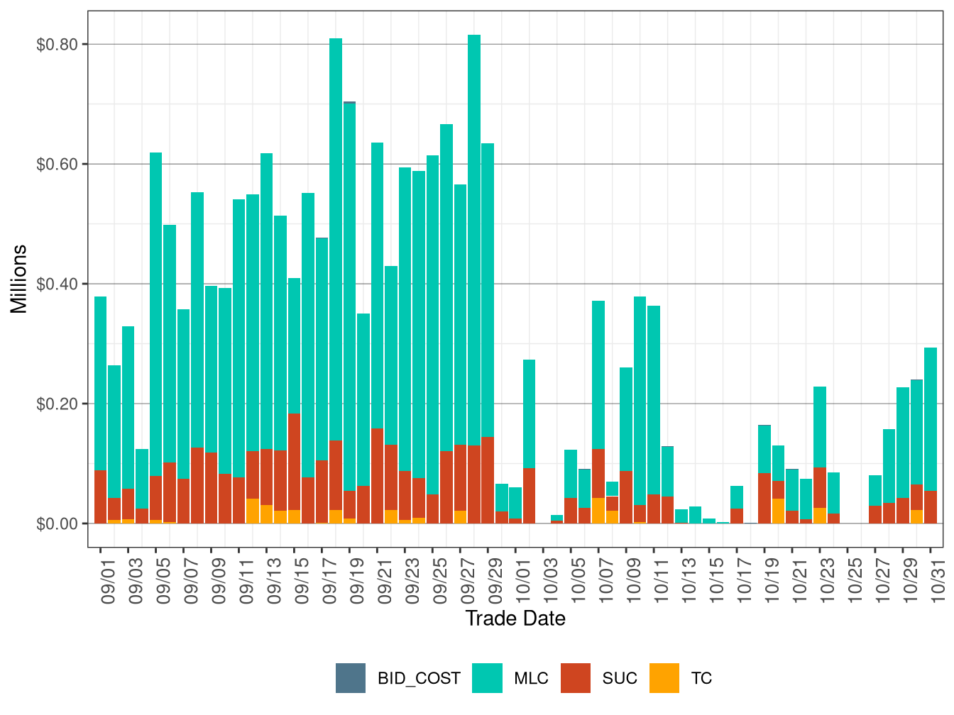 BCR Allocation in RUC by Cost Component