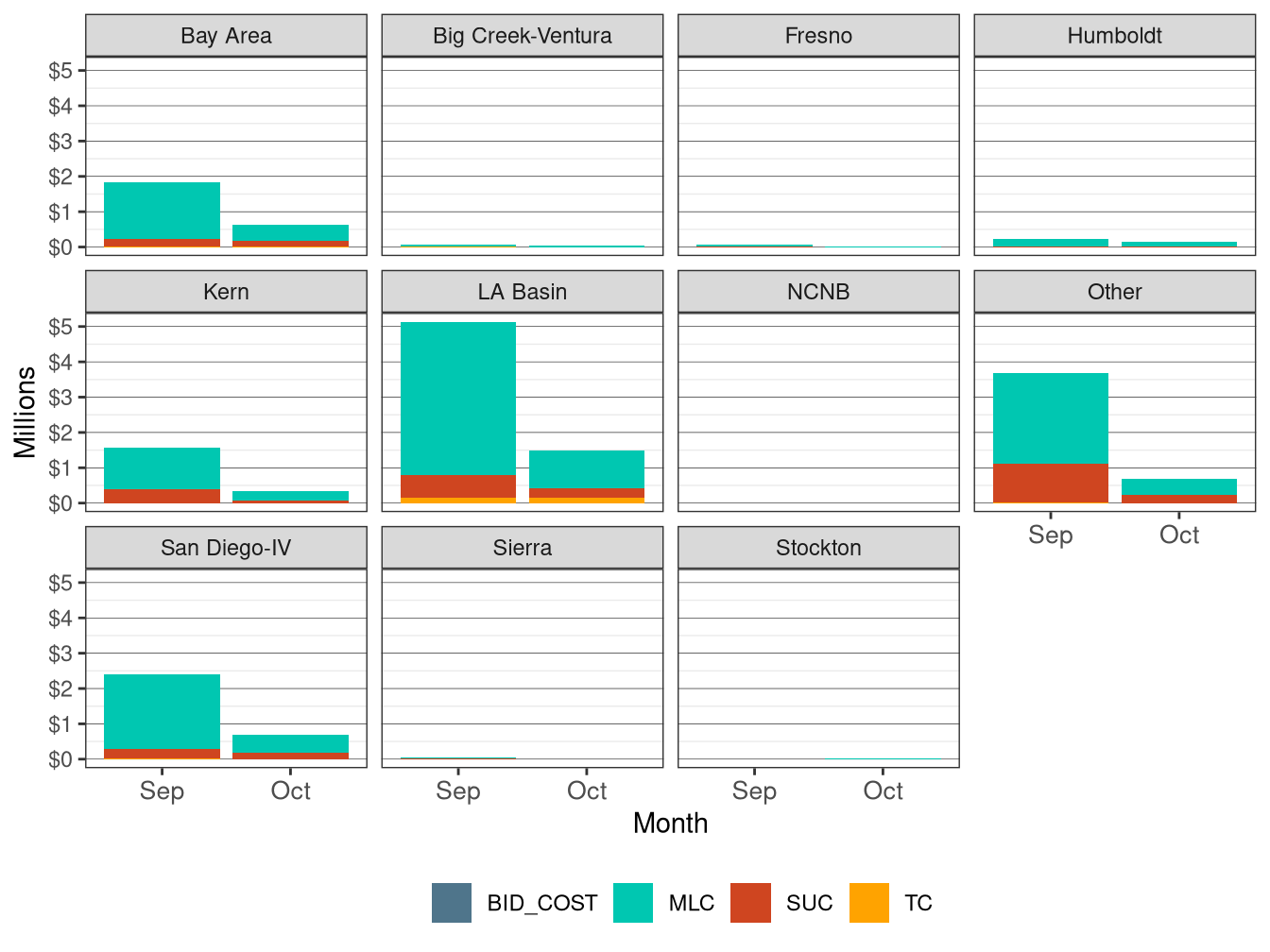 Monthly BCR Allocation in RUC by LCR and Cost Component