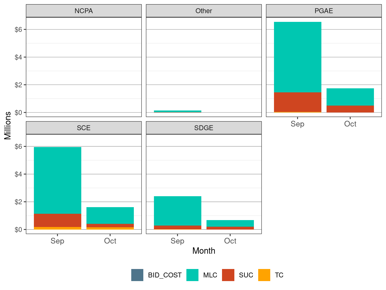 Monthly BCR Allocation in RUC by UDC and Cost Component
