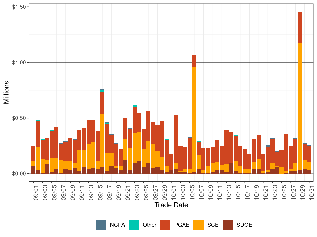Bid Cost Recovery Allocation by UDC