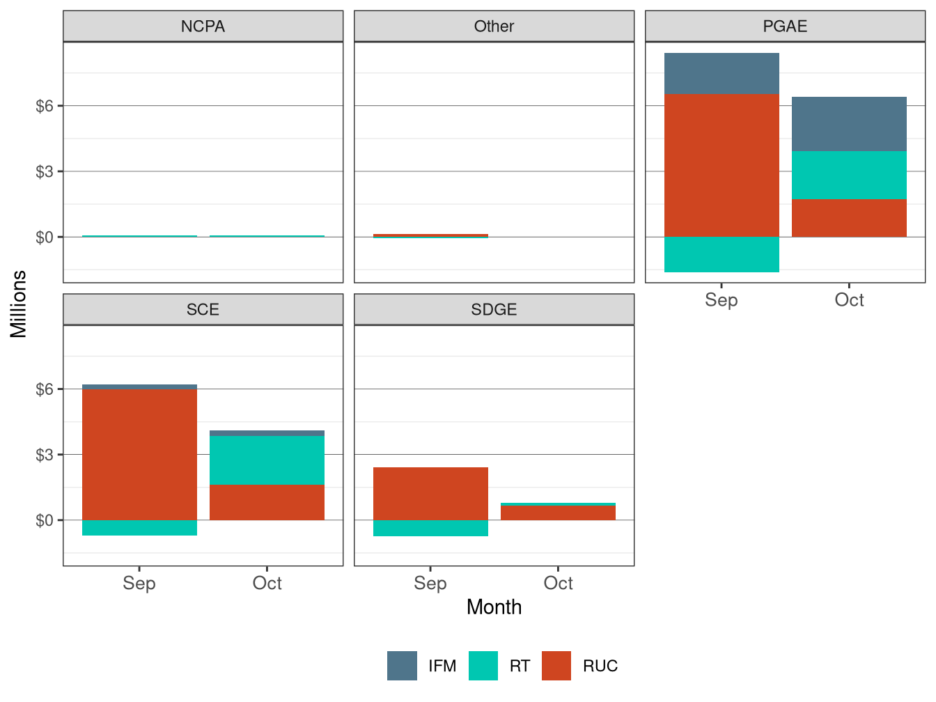 Monthly Bid Cost Recovery Allocation by UDC and Market