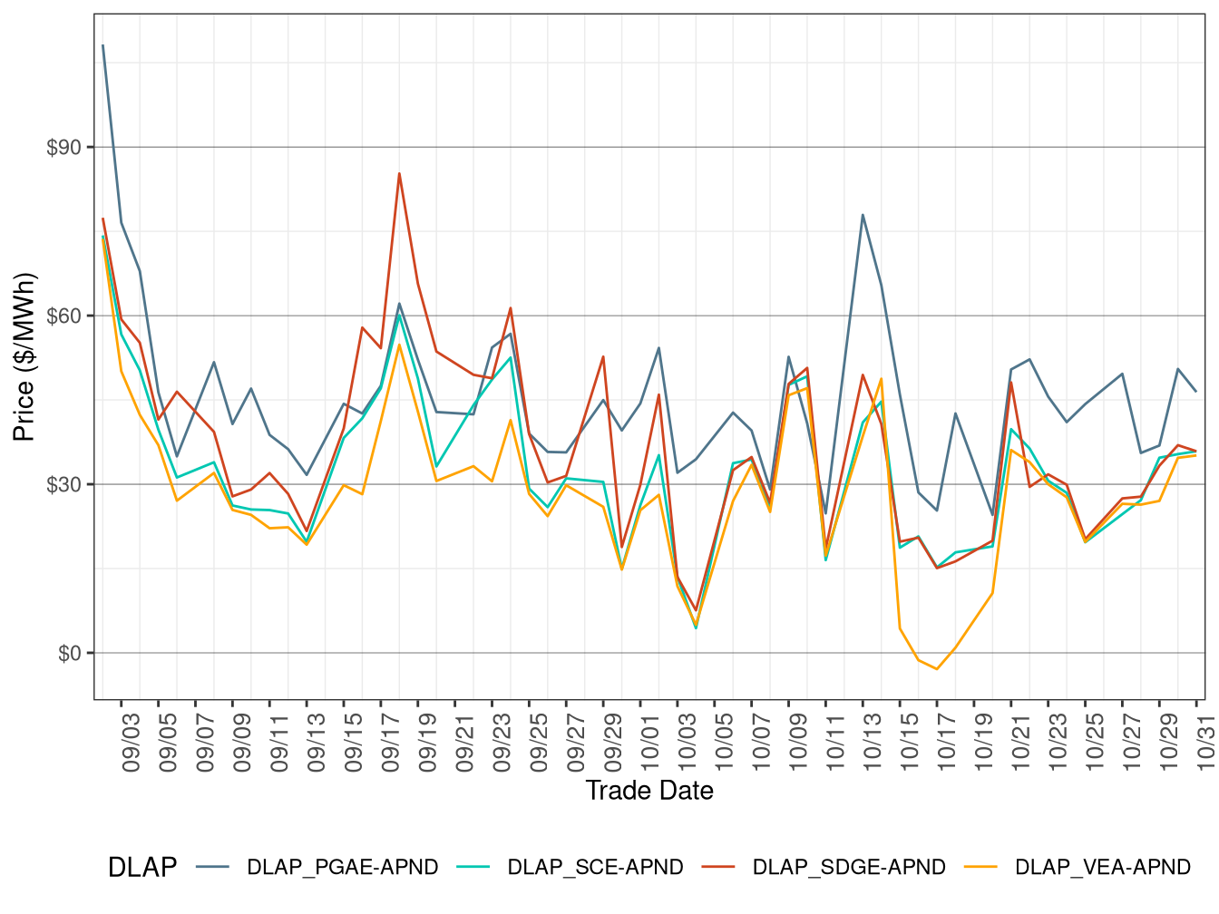 RTD Simple Average DLAP Prices (On-Peak Hours)