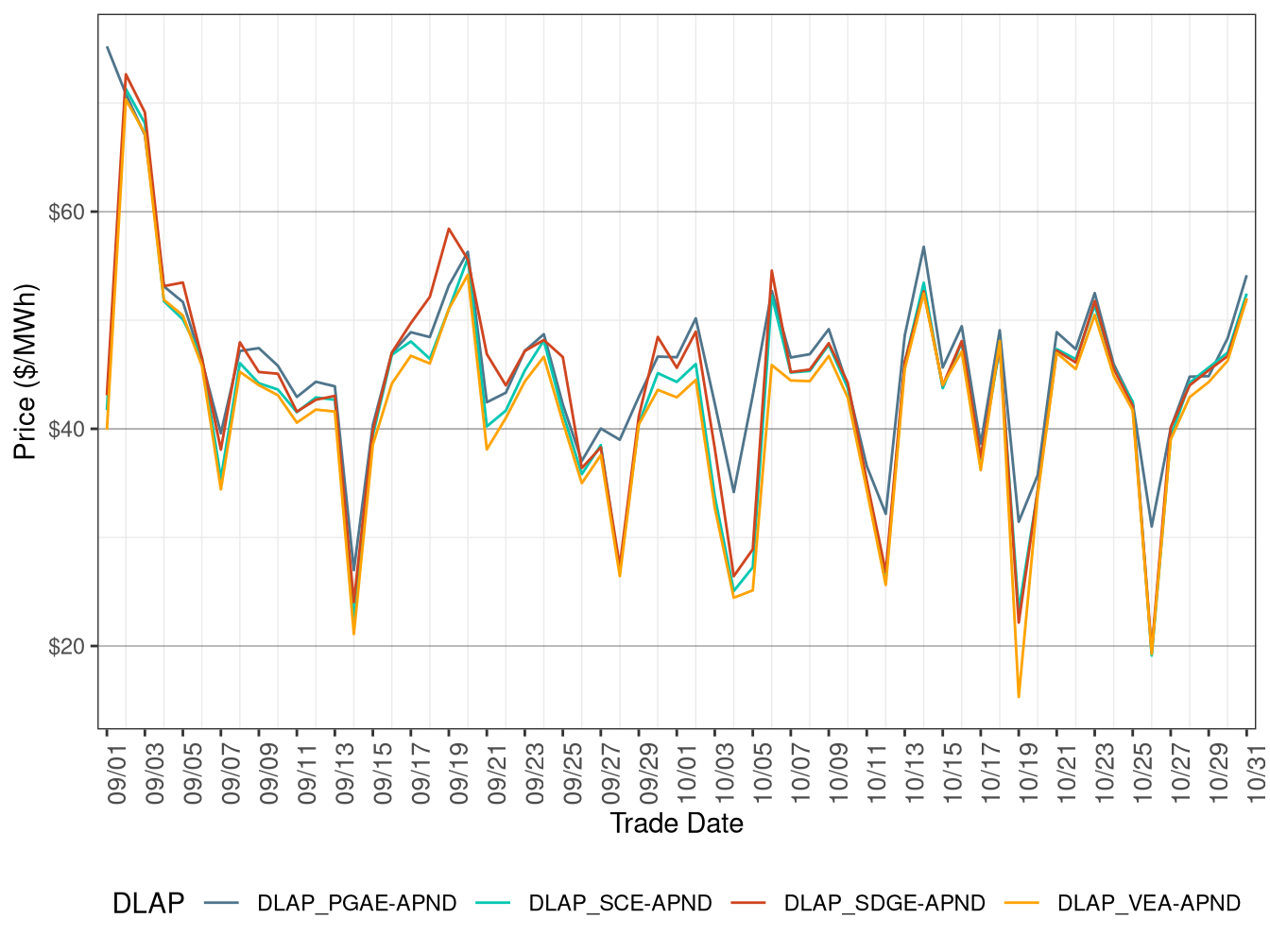 RTD Simple Average DLAP Prices (Off-Peak Hours)