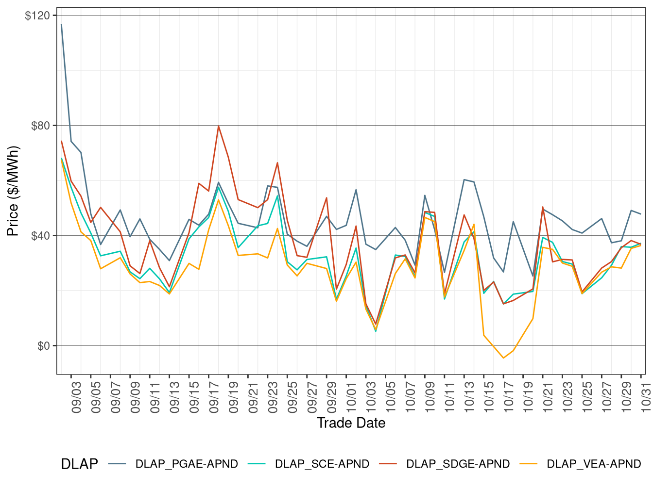 FMM Simple Average DLAP Prices (On-Peak Hours)