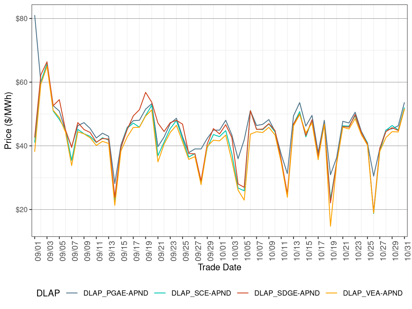 FMM Simple Average DLAP Prices (Off-Peak Hours)