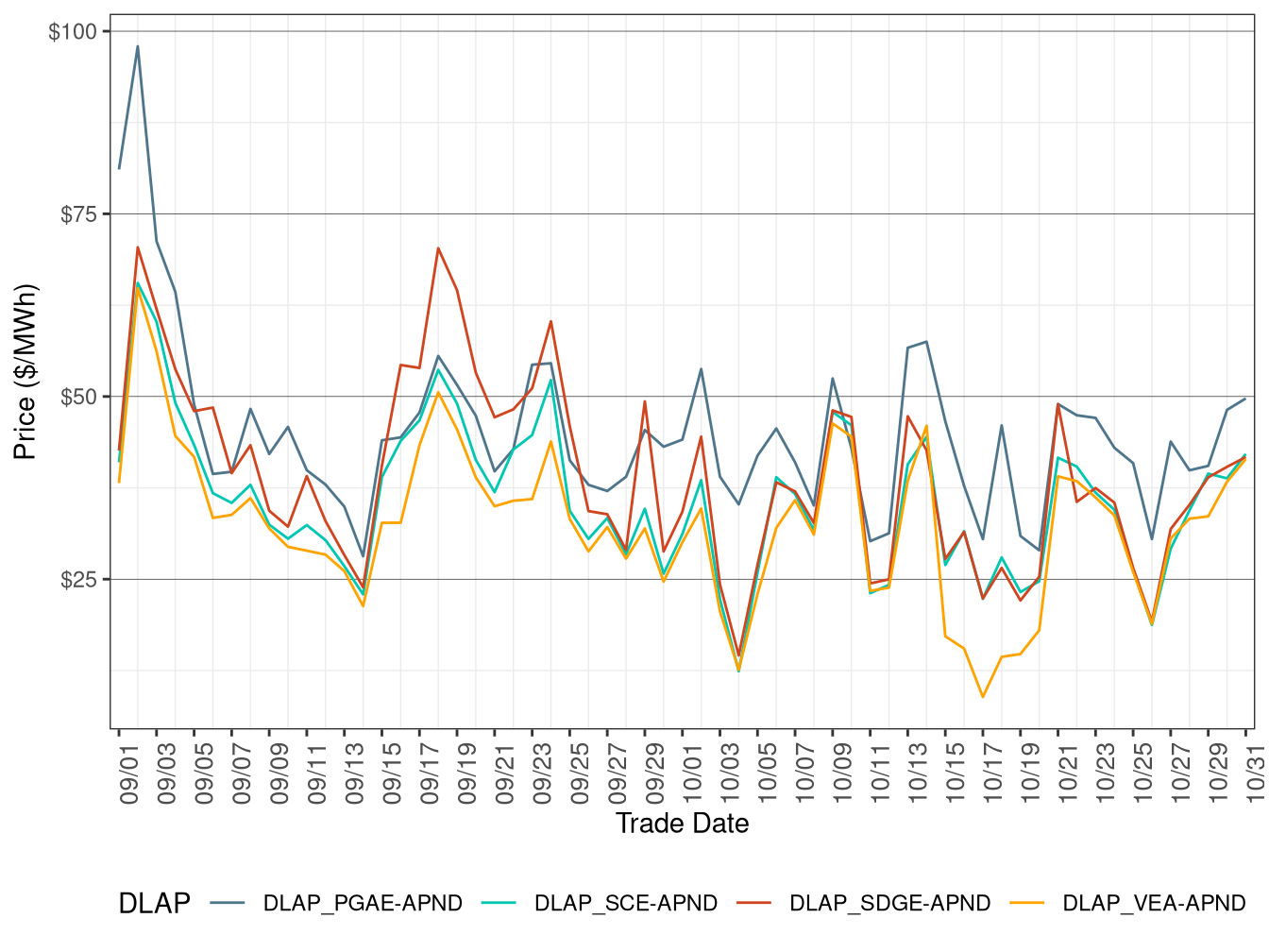 FMM Simple Average DLAP Prices (All Hours)