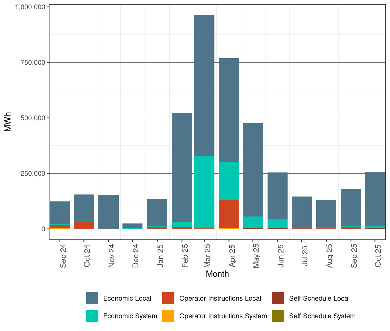 Renewable Curtailment by Reason