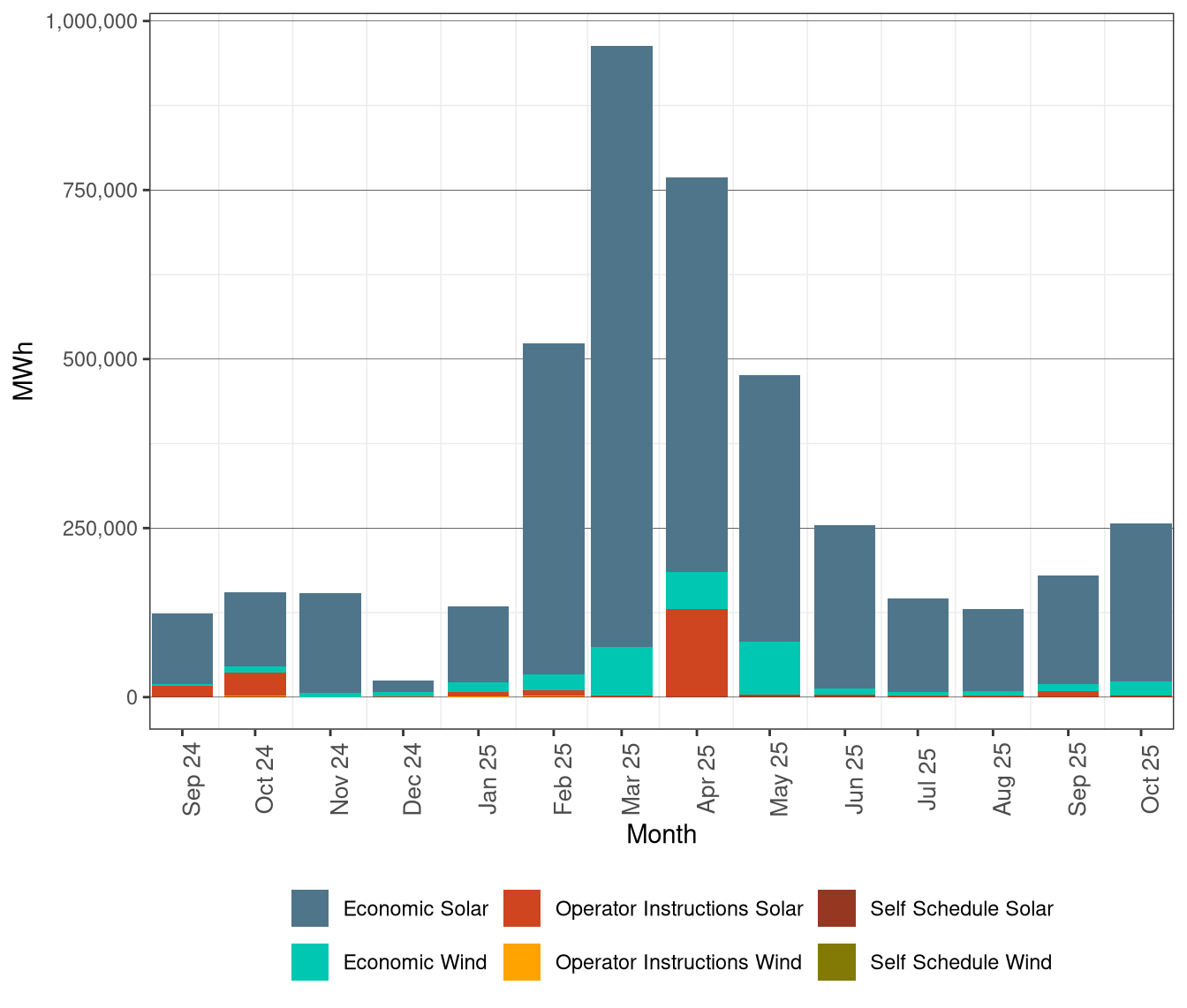 Renewable Curtailment by Resource Type