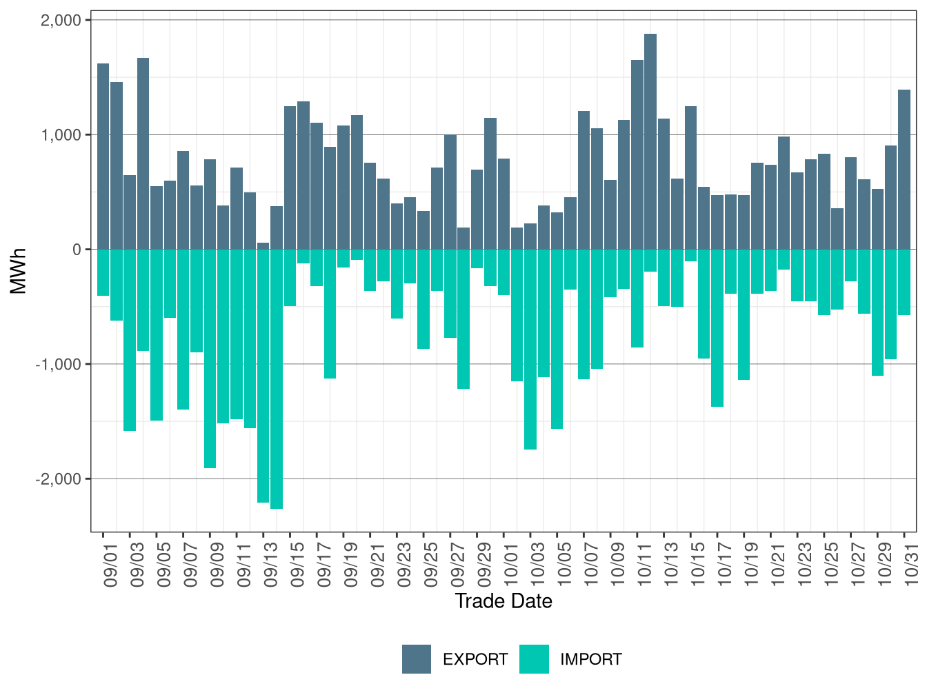 WEIM Transfers for AVA in RTD
