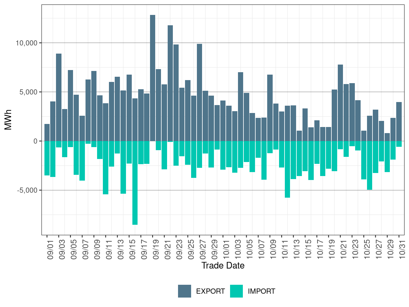 WEIM Transfers for AZPS in RTD
