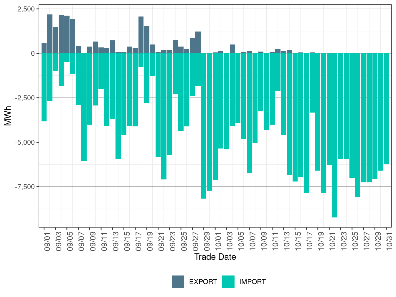 WEIM Transfers for BANC in RTD
