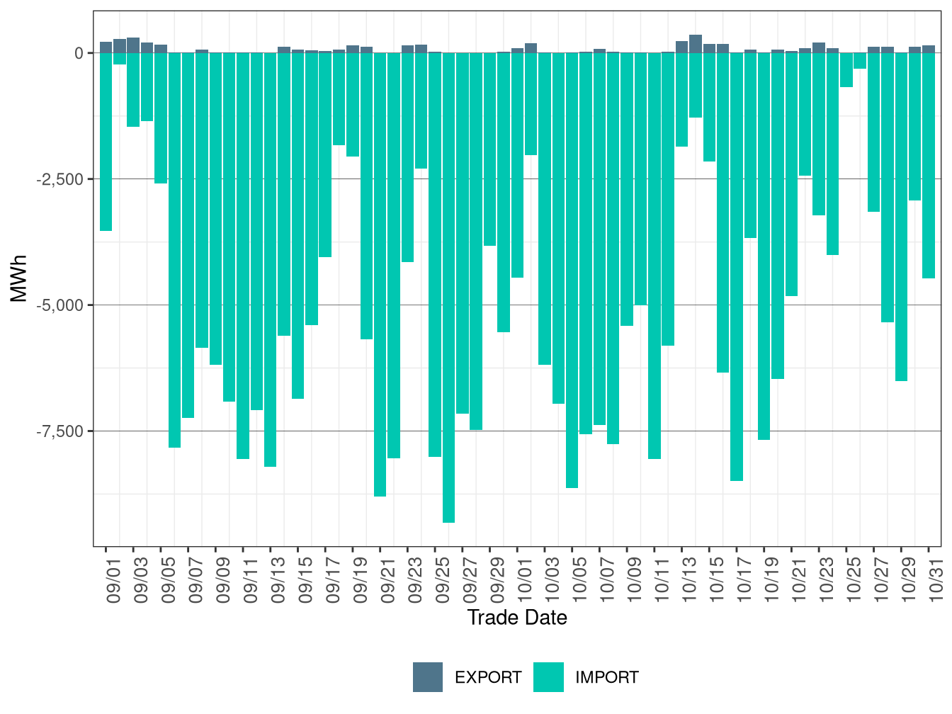 WEIM Transfers for BCHA in RTD