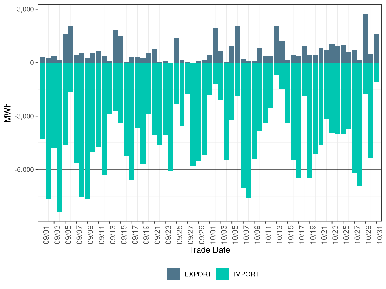 WEIM Transfers for BPAT in RTD