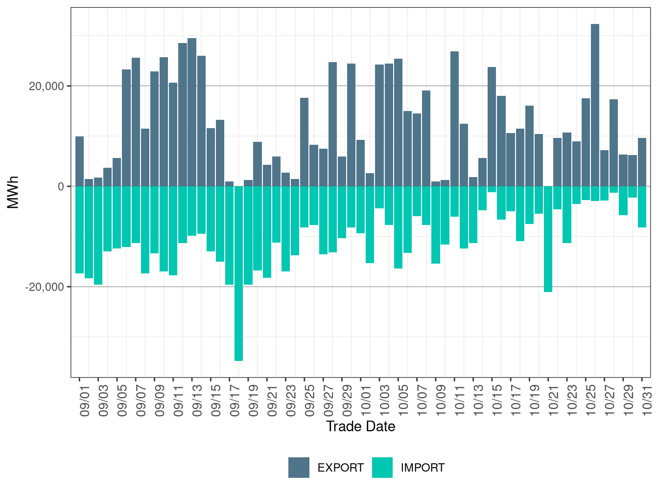 WEIM Transfers for CAISO in RTD