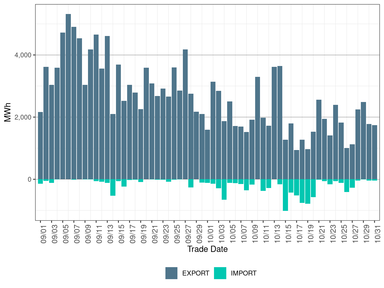 WEIM Transfers for EPE in RTD