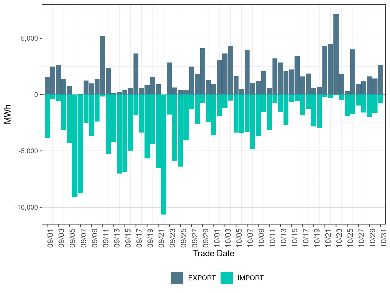 WEIM Transfers for LADWP in RTD