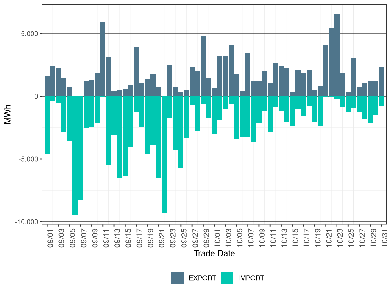 WEIM Transfers for LADWP in FMM