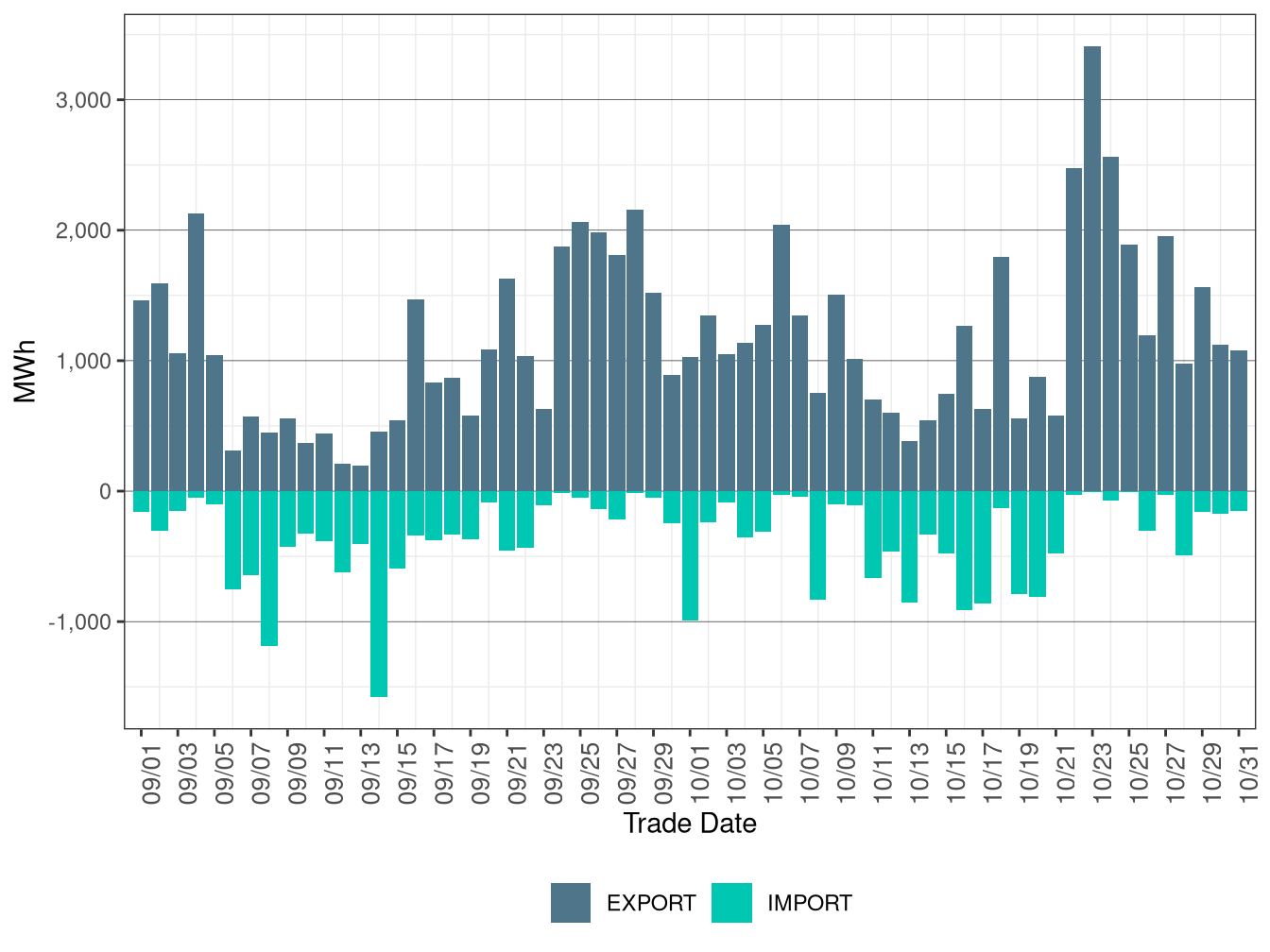 WEIM Transfers for NWMT in RTD