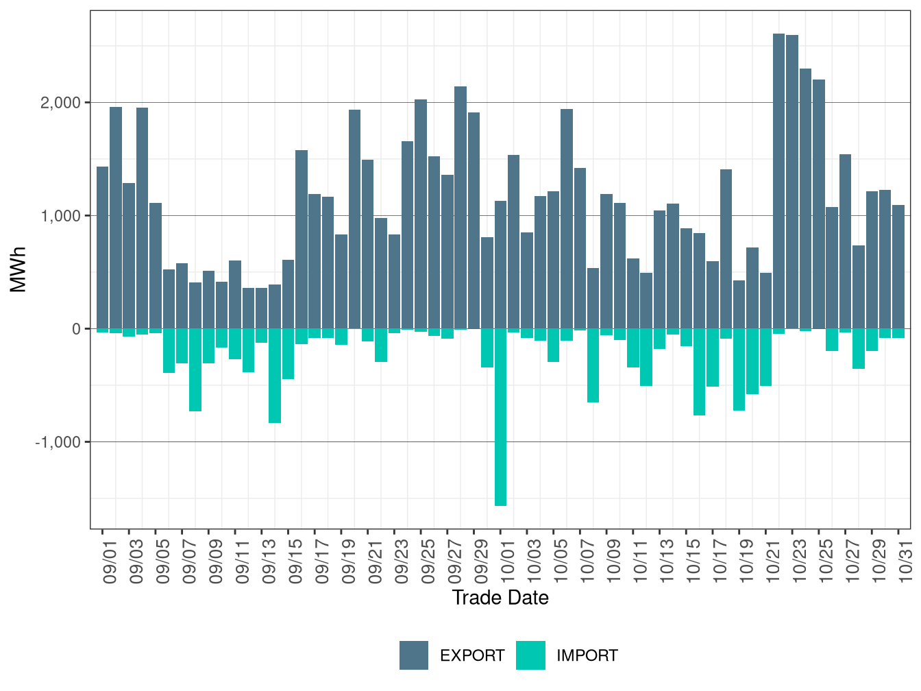 WEIM Transfers for NWMT in FMM