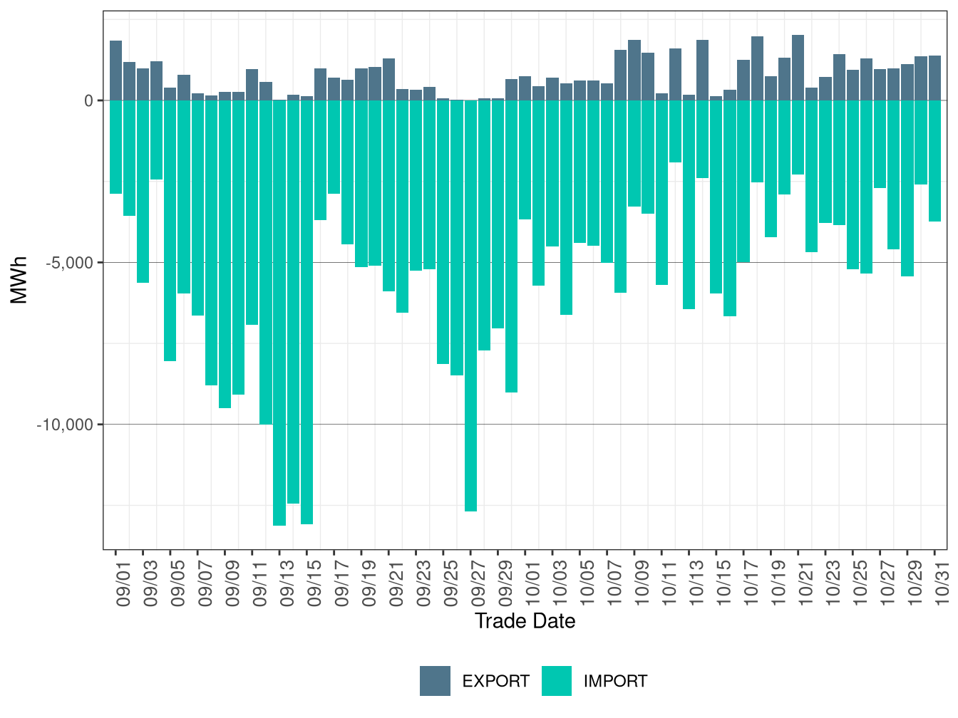 WEIM Transfers for PGE in RTD