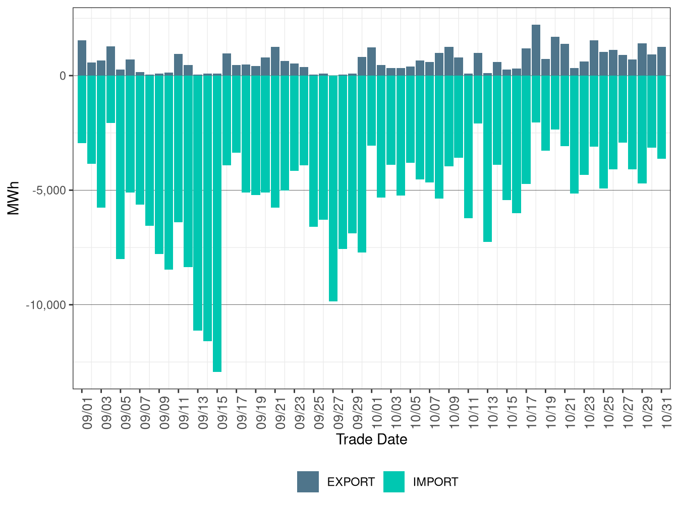 WEIM Transfers for PGE in FMM