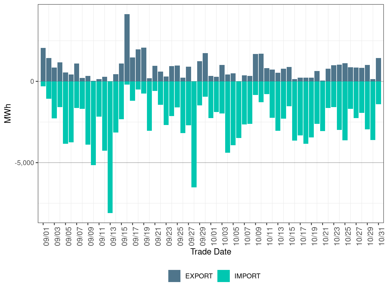 WEIM Transfers for PSEI in RTD
