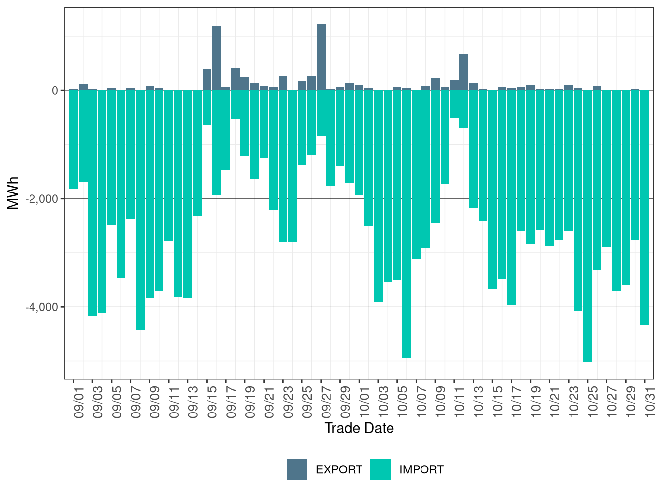 WEIM Transfers for SCL in RTD