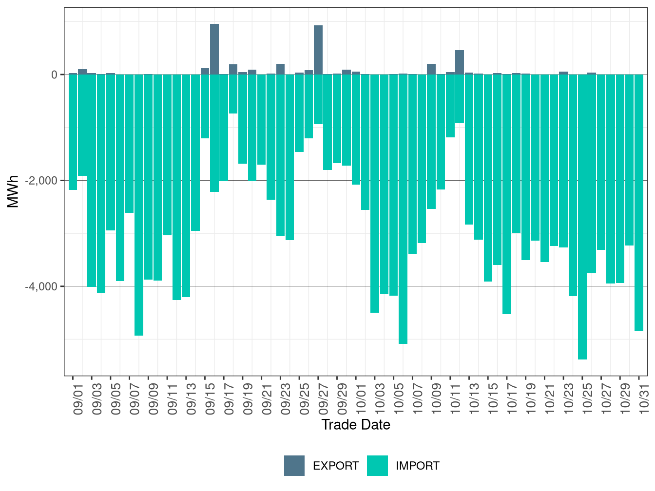 WEIM Transfers for SCL in FMM