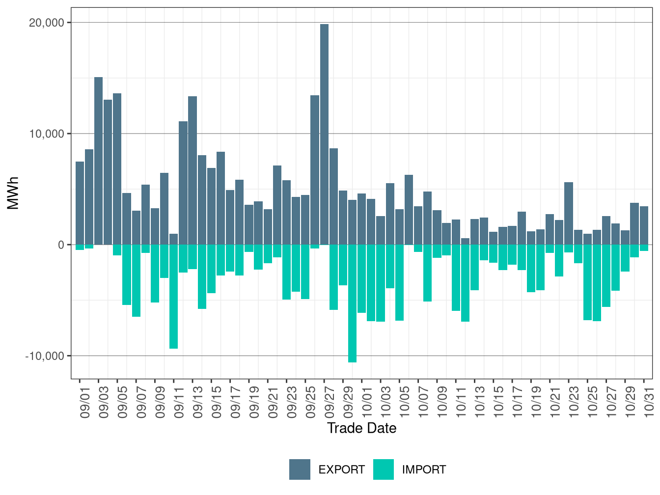WEIM Transfers for SRP in RTD