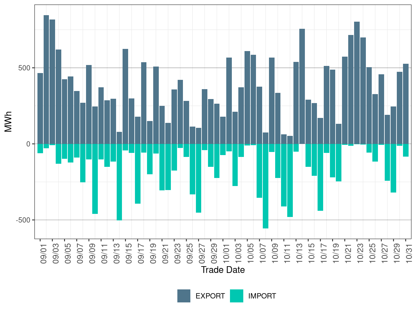 WEIM Transfers for TID in RTD