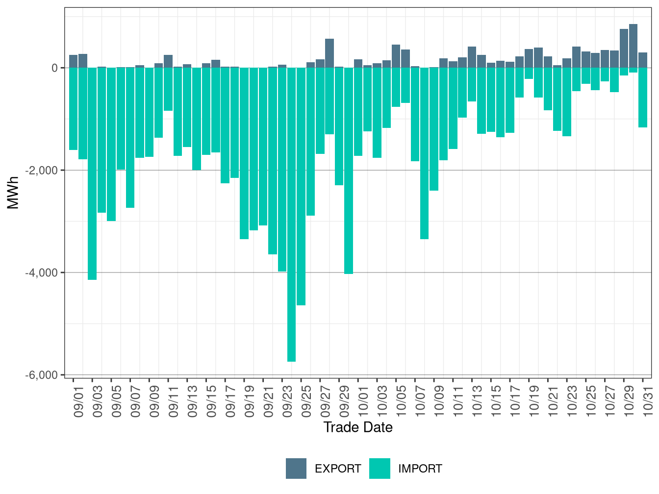 WEIM Transfers for WALC in RTD