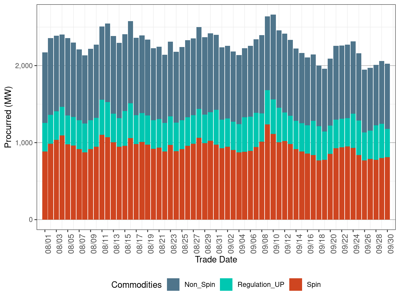IFM (Day-Ahead) Upward Ancillary Services Procurement