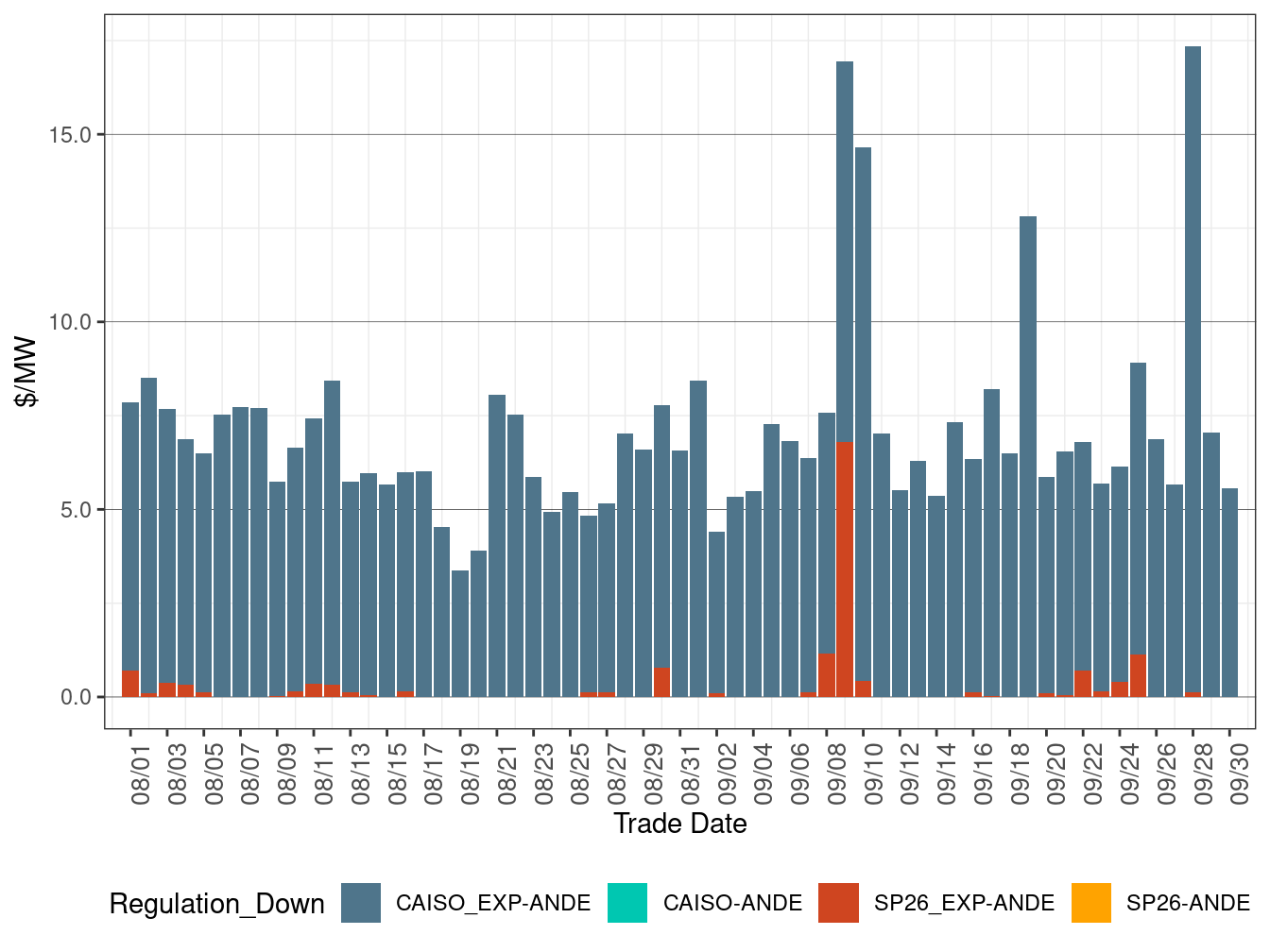 IFM (Day-Ahead) Regulation Down (RASSP)
